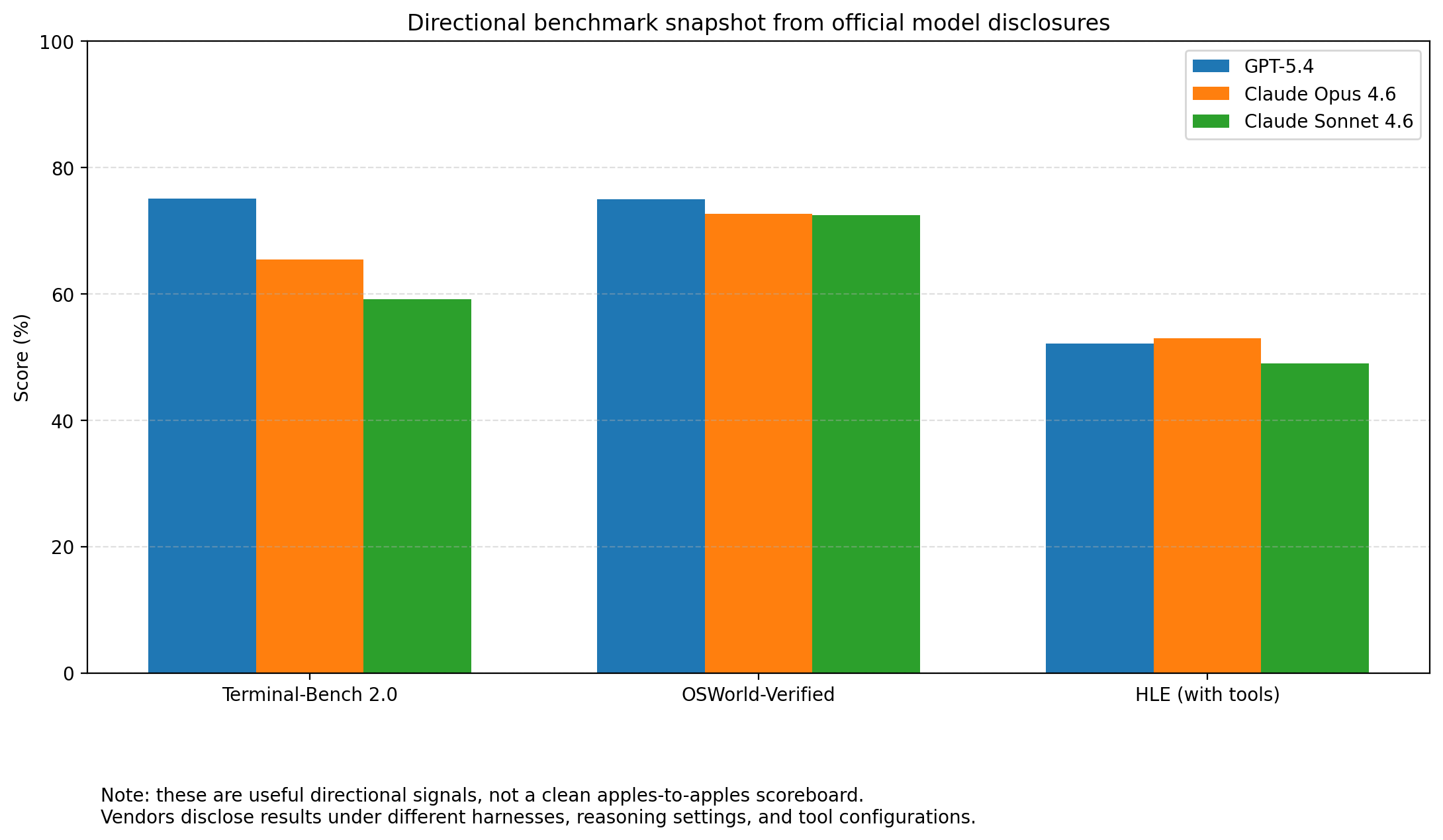Directional benchmark snapshot